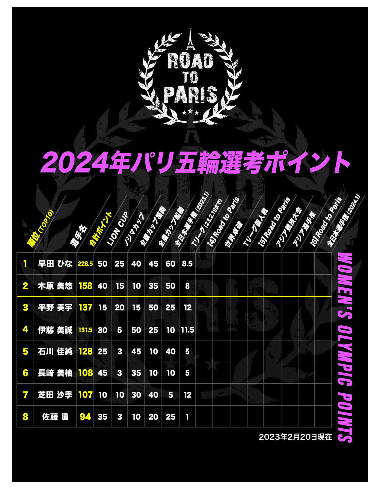 2023-03-01 classement JO Japan F.png