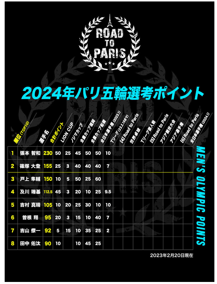 2023-03-01 classement JO Japan H.png