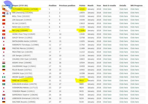 current-ITTF-world-ranking-01-2018-500x351.jpg
