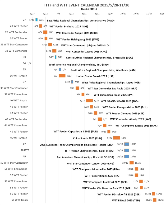 ITTFandWTTafterWTTCGraph20241116S.jpg