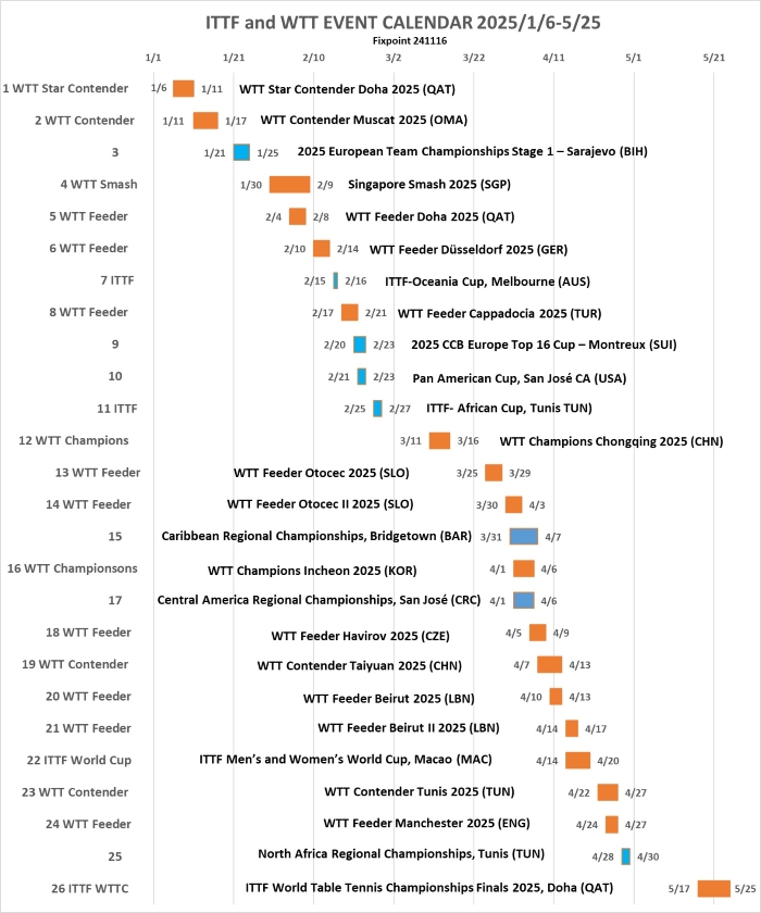 ITTFandWTTtoWTTCGraph20241117S.jpg