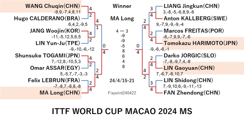 ITTFWORLDCUPMACAO2024MS240422S.jpg