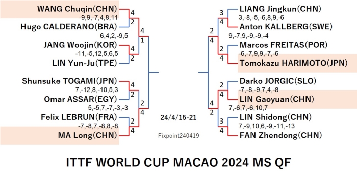 ITTFWORLDCUPMACAO2024MSQF240419S.jpg