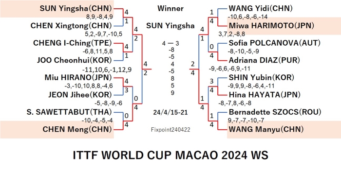 ITTFWORLDCUPMACAO2024WS240422S.jpg