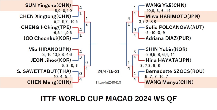 ITTFWORLDCUPMACAO2024WSQF240419S.jpg