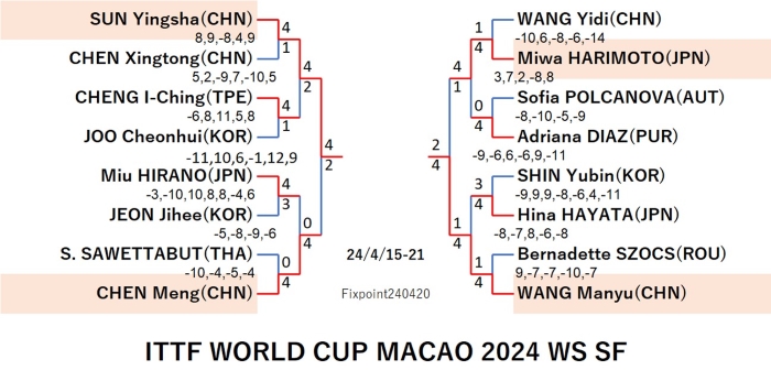 ITTFWORLDCUPMACAO2024WSSF20240420S.jpg
