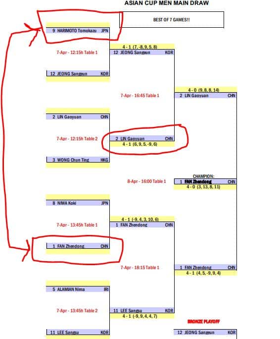 Bracket of the tournament - Bracket of the tournament