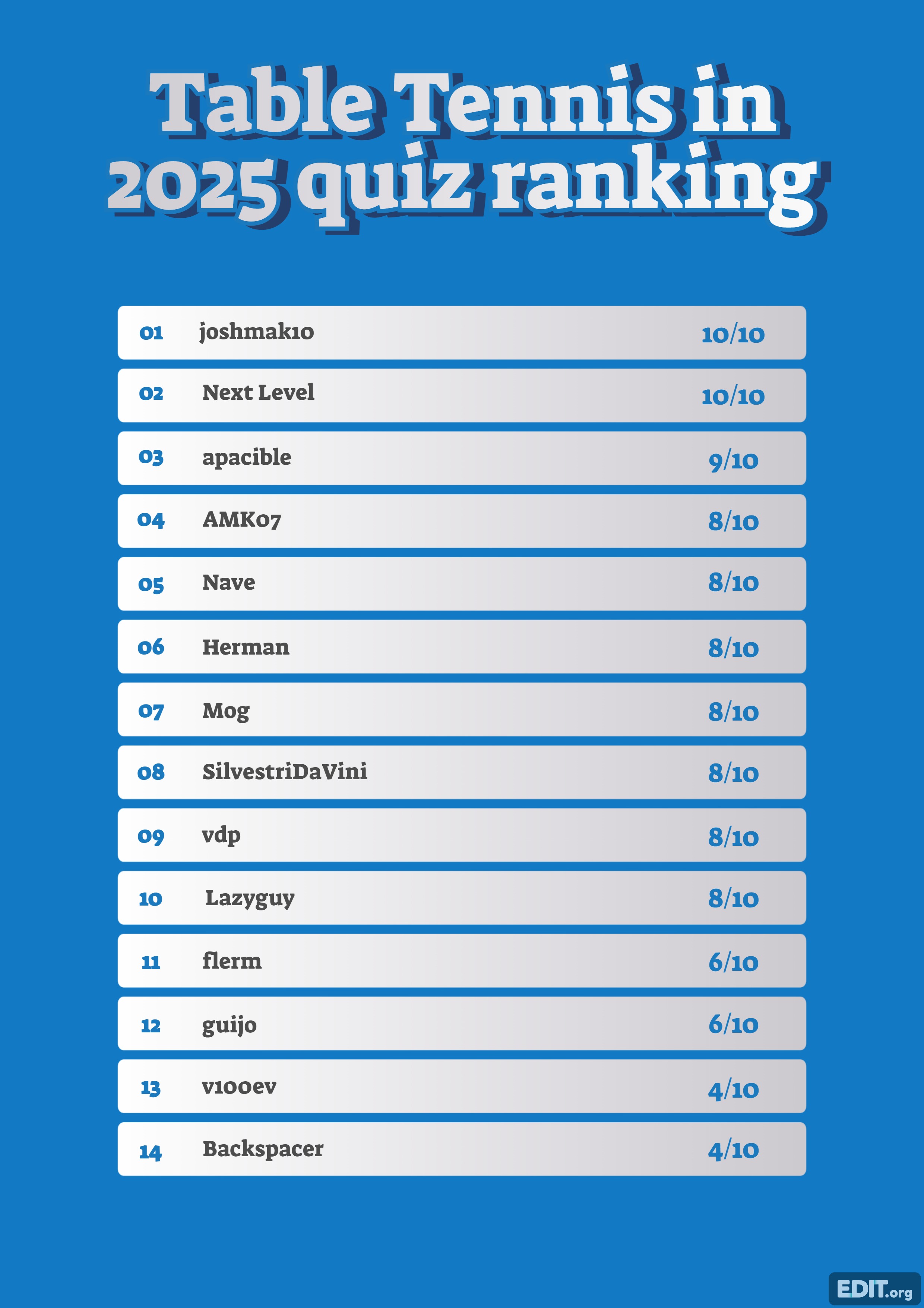 Table_Tennis_in_2025_quiz_ranking (1).jpg