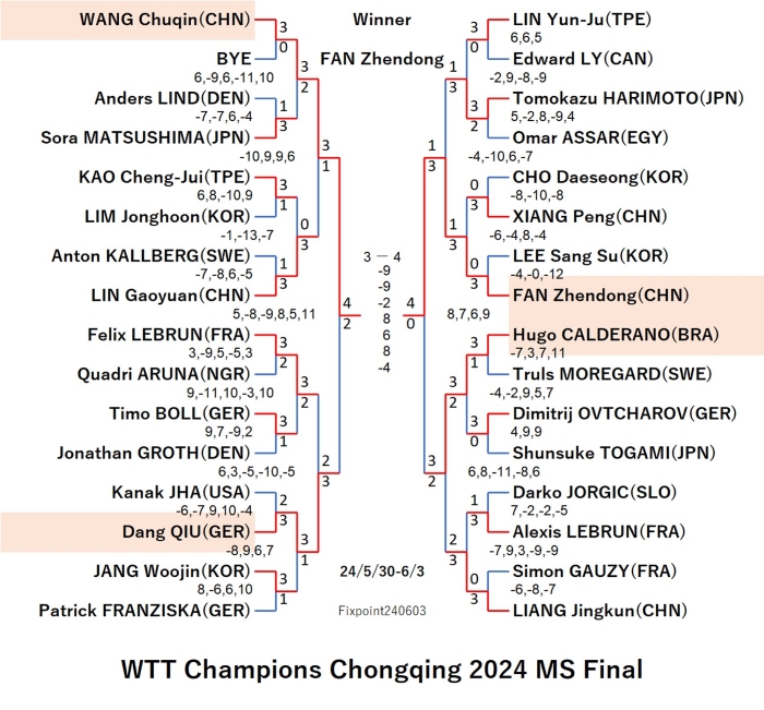 WTTChampionsChongqing2024MSF240603S.jpg