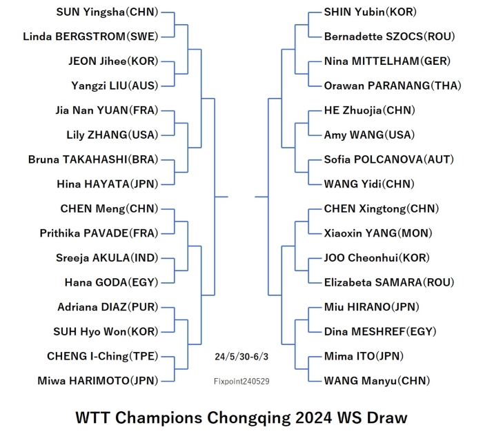 WTTChampionsChongqing2024WSDraw240529S.jpg