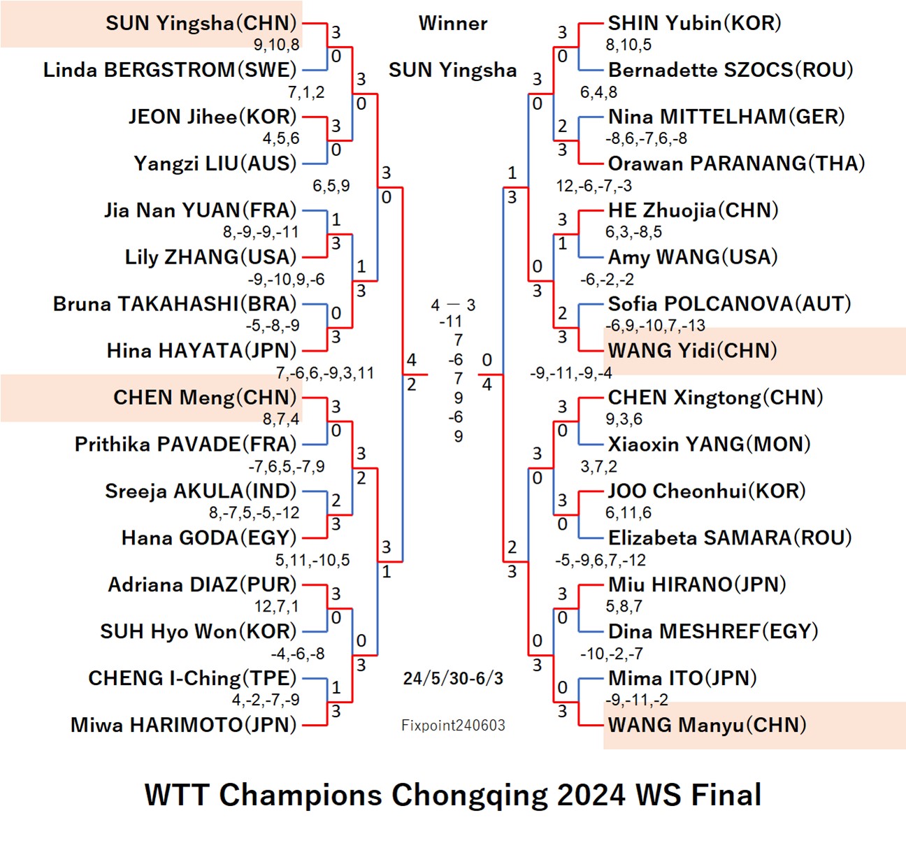 WTTChampionsChongqing2024WSF240603.jpg