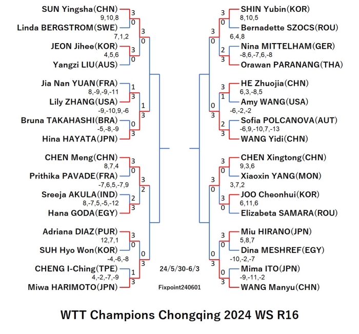 WTTChampionsChongqing2024WSR16240602S.jpg