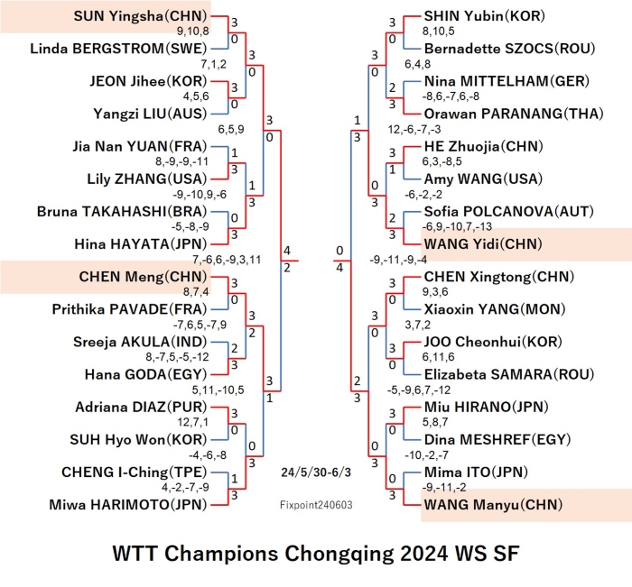 WTTChampionsChongqing2024WSSF240603S.jpg