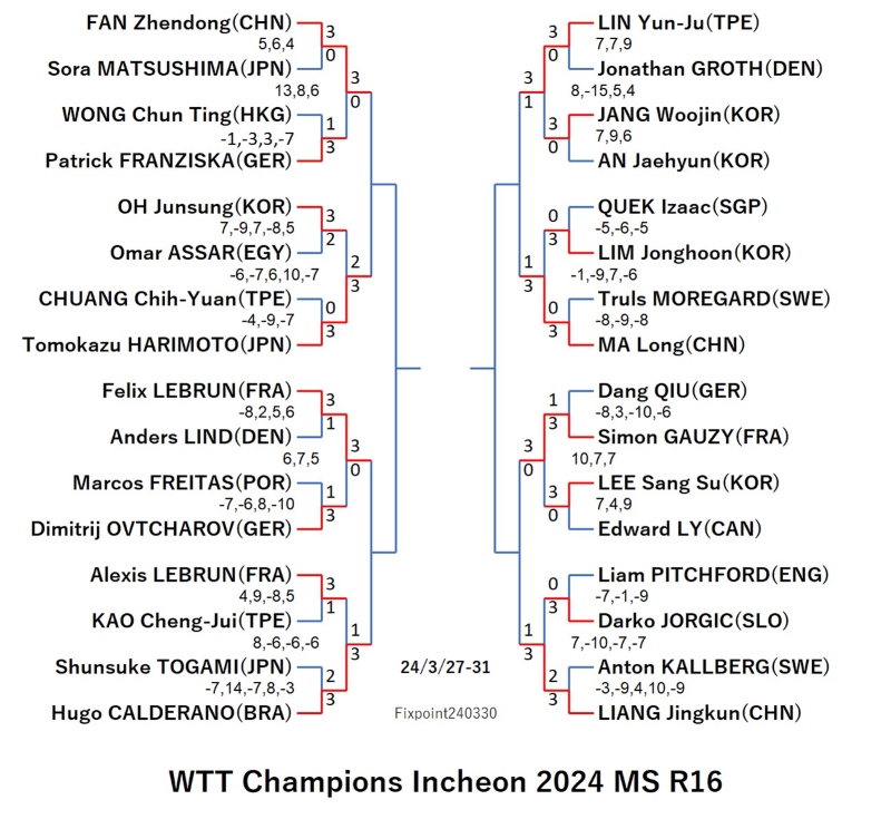 WTTChampionsIncheon2024MSR1620240330S.jpg