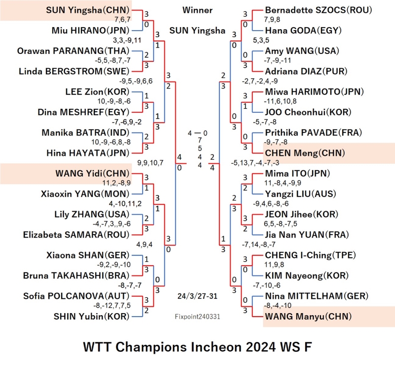 WTTChampionsIncheon2024WSF240331S.jpg