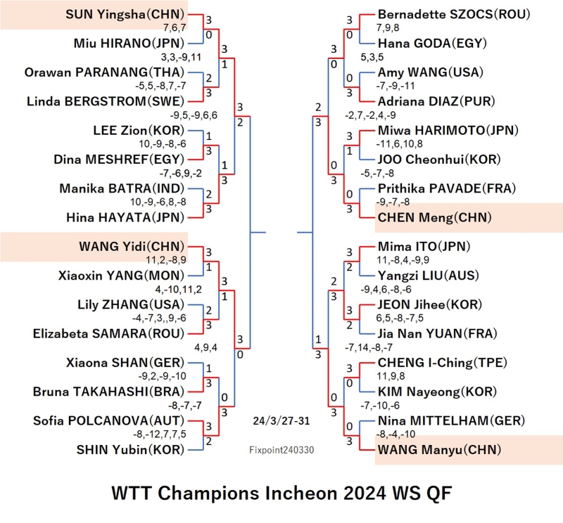 WTTChampionsIncheon2024WSQF240330S.jpg
