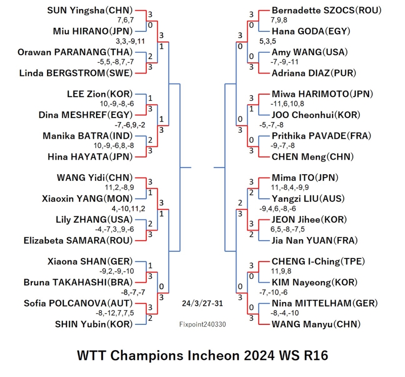 WTTChampionsIncheon2024WSR16240330S.jpg