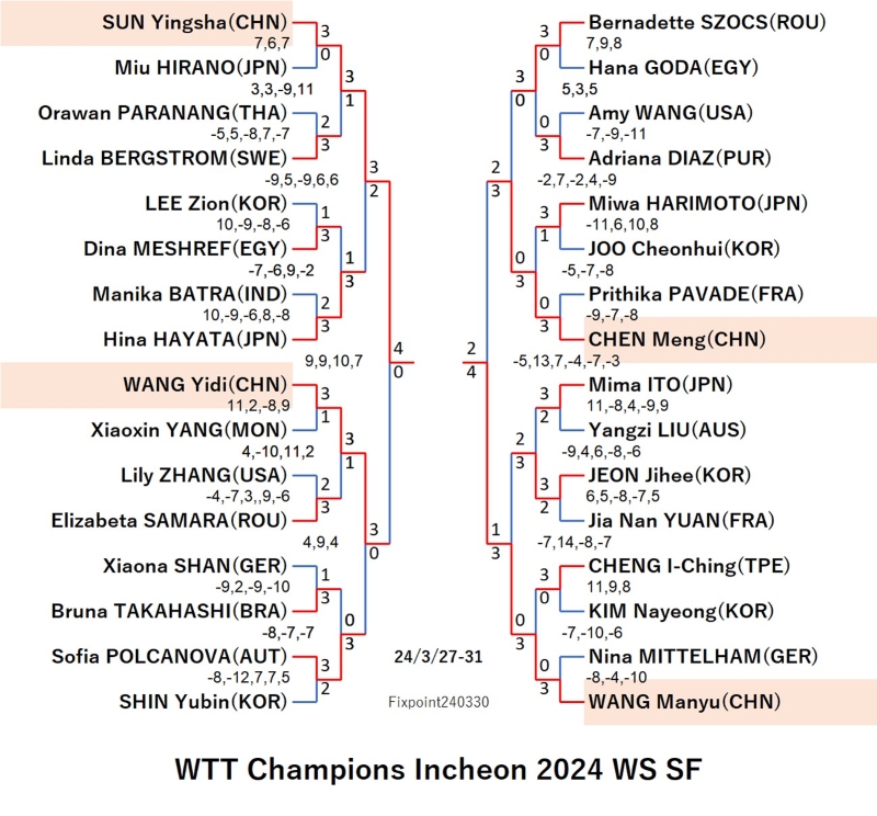 WTTChampionsIncheon2024WSSF240330S.jpg