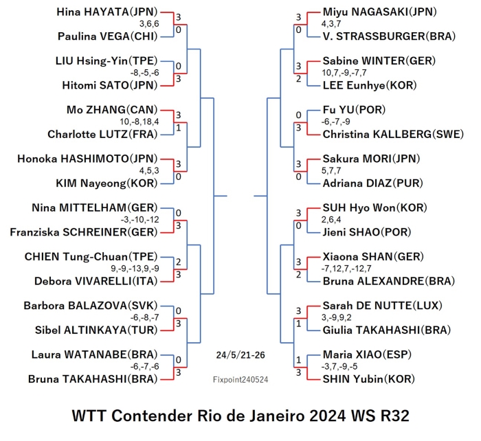 WTTContenderRiodeJaneiro2024WS1240524S.jpg