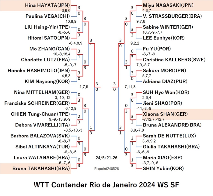 WTTContenderRiodeJaneiro2024WS4240526S.jpg