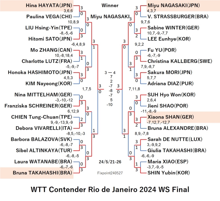 WTTContenderRiodeJaneiro2024WS5240527S.jpg