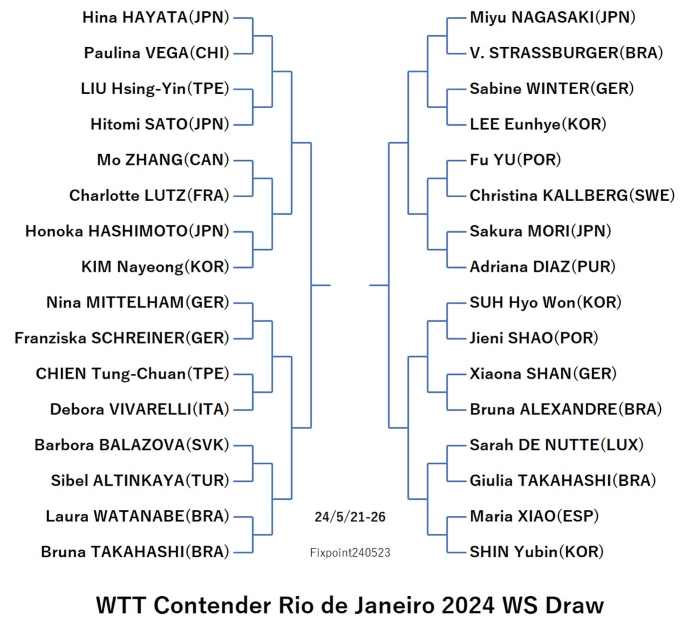 WTTContenderRiodeJaneiro2024WSD20240523S.jpg