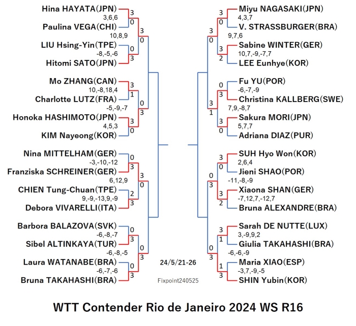 WTTContenderRiodeJaneiro2024WSR16240525S.jpg