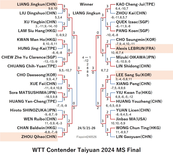 WTTContenderTaiyuan2024MSFinal240526S.jpg