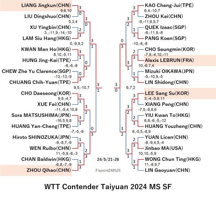 WTTContenderTaiyuan2024MSSF240525S.jpg