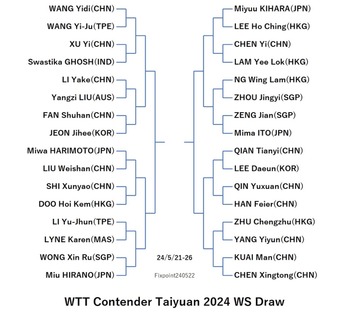 WTTContenderTaiyuan2024WSDraw240522S.jpg