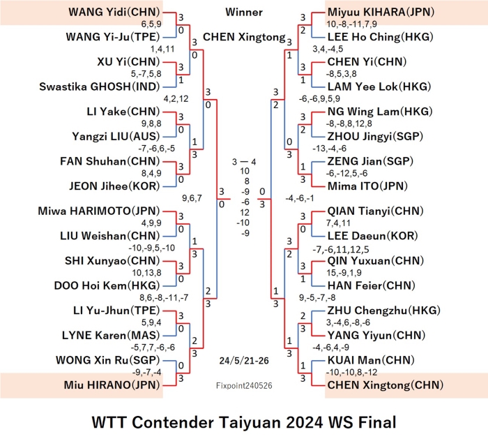 WTTContenderTaiyuan2024WSFinal240526S.jpg