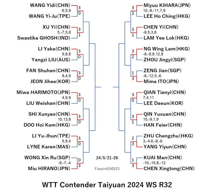 WTTContenderTaiyuan2024WSR32240523S.jpg