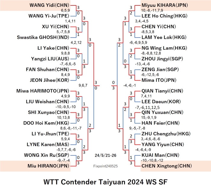WTTContenderTaiyuan2024WSSF240525S.jpg