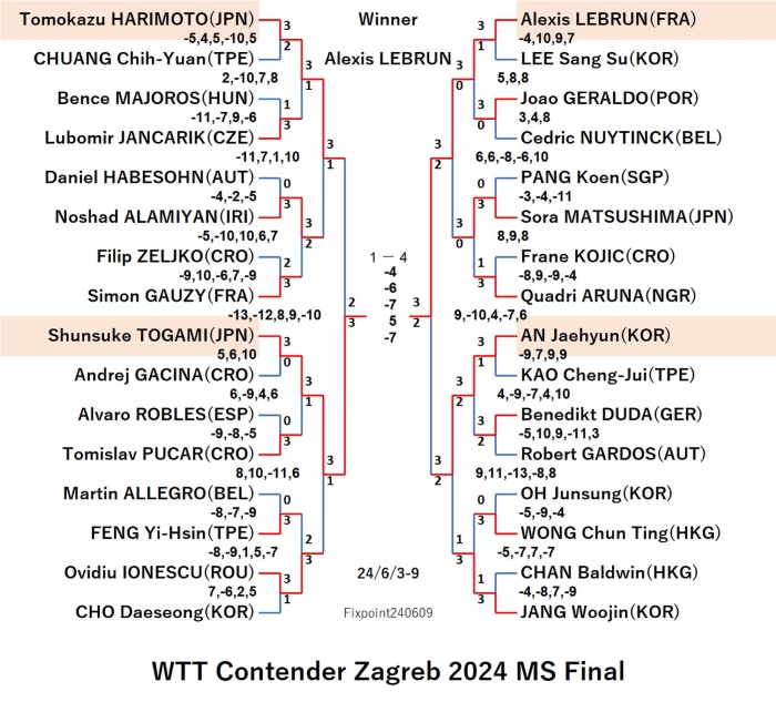 WTTContenderZagreb2024MSFinal240609S.jpg