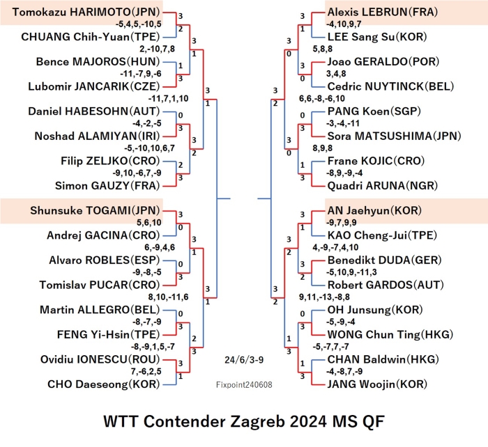 WTTContenderZagreb2024MSQF240608S.jpg