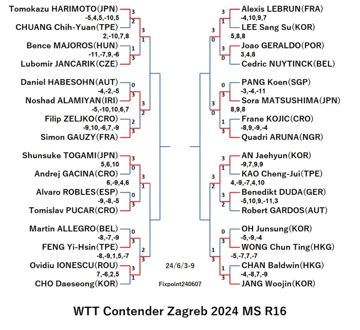WTTContenderZagreb2024MSR16240608S.jpg