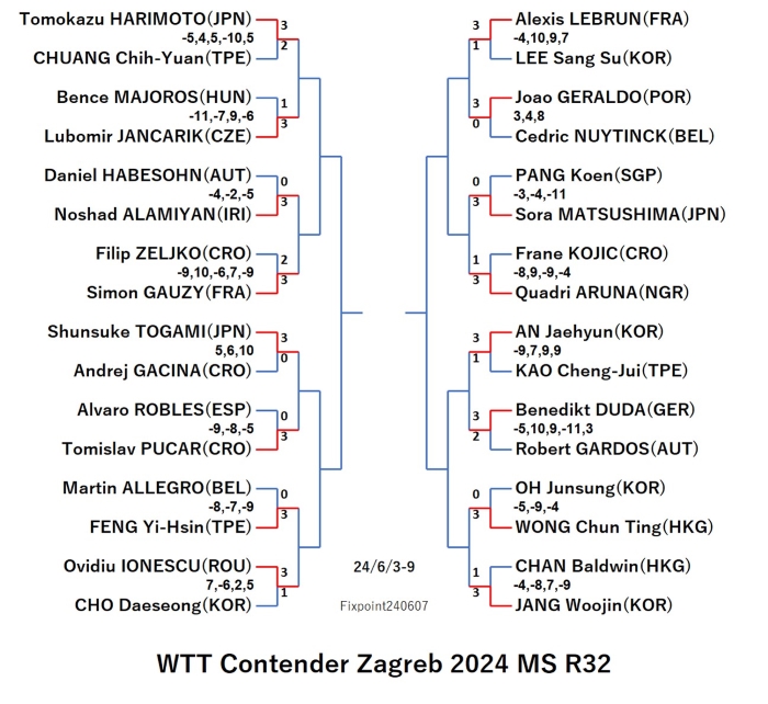 WTTContenderZagreb2024MSR32240607S.jpg