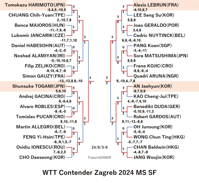 WTTContenderZagreb2024MSSF240609S.jpg