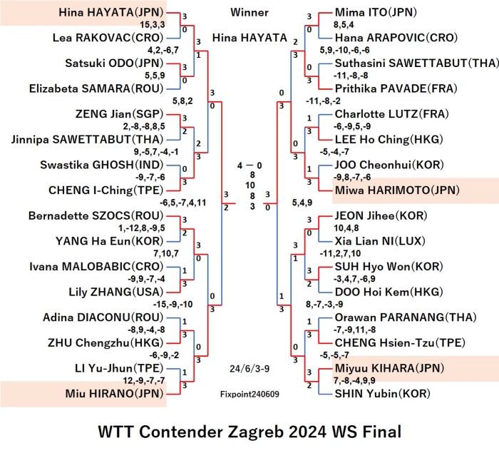 WTTContenderZagreb2024WSFinal20240609S.jpg