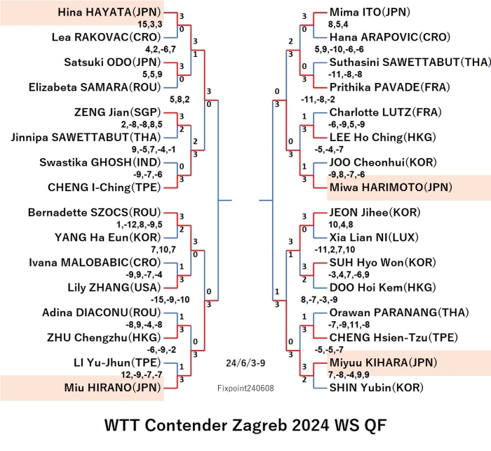 WTTContenderZagreb2024WSQF240608S.jpg