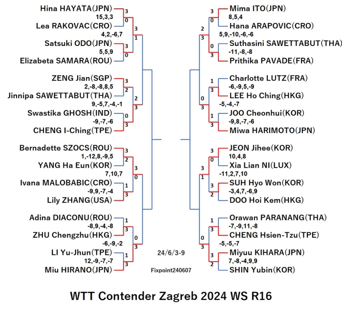 WTTContenderZagreb2024WSR16240608S.jpg
