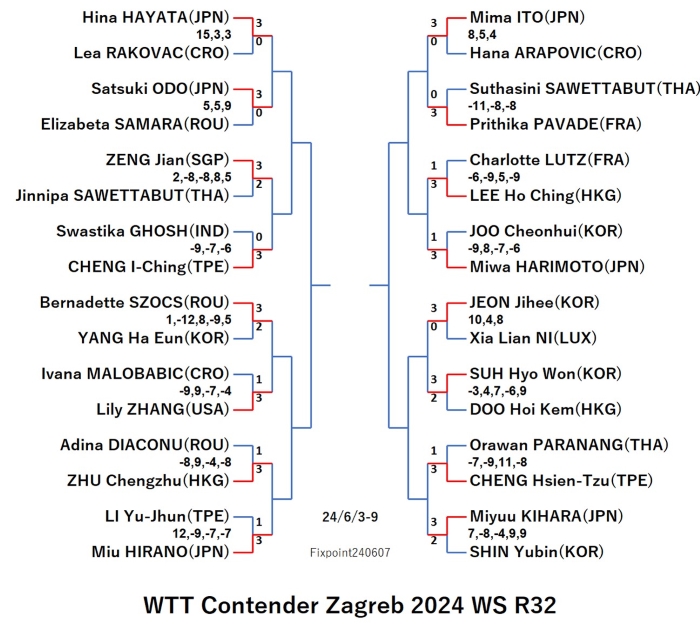 WTTContenderZagreb2024WSR32240607S.jpg