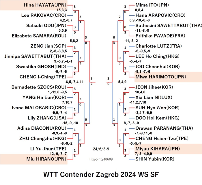 WTTContenderZagreb2024WSSF240609S.jpg