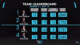 T2APAC Leaderboard - Team (after Round 4).jpg