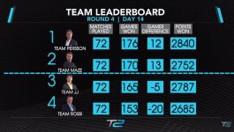 T2APAC Leaderboard - Team (after Round 4).jpg T2APAC Leaderboard - Team (after Round 4).jpg