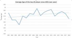Average age TOP-20 player.jpg
