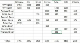 JNT Standings May 2019 Thailand.jpg JNT Standings May 2019 Thailand.jpg