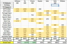 JNT Standings 2019 T2 Malaysia.jpg JNT Standings 2019 T2 Malaysia.jpg